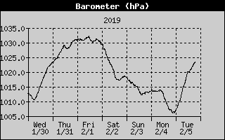 Barometer History
