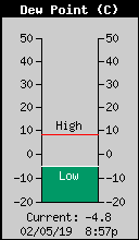 Current Outside Dewpoint