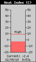 Current Heat Index