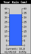Yearly Rain Total